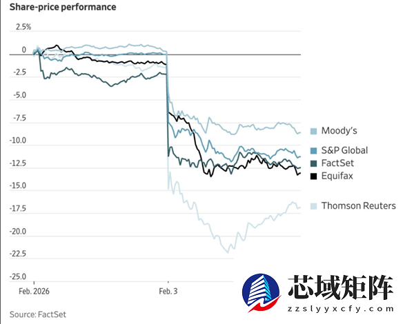 Claude一个插件吓哭华尔街 软件公司集体暴跌 2万亿元一日蒸发