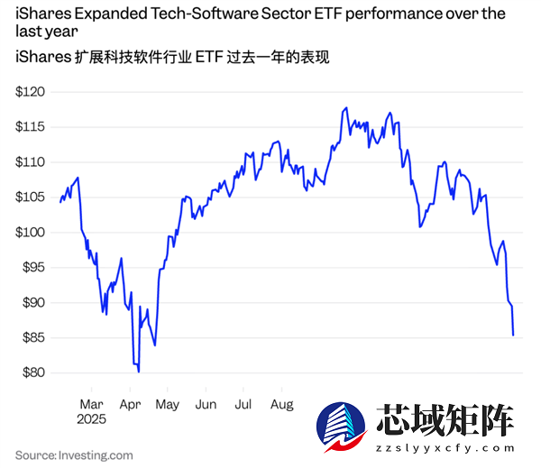 Claude一个插件吓哭华尔街 软件公司集体暴跌 2万亿元一日蒸发