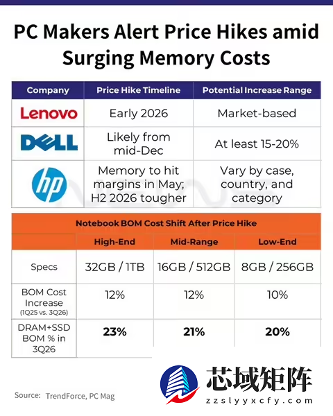 内存短缺冲击2026笔记本发布：价格飙升、新品推迟、市场承压