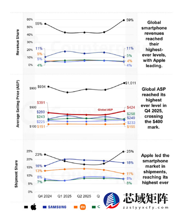 你工作多久买部iPhone！全球手机均价破400美元：苹果比小米OV三星总和还要多