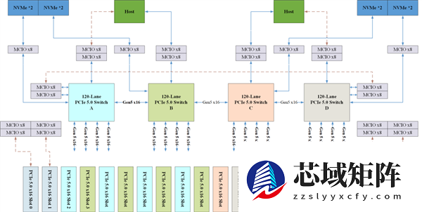 填补国产高端空白！芯动科技发布全球首款120通道PCIe5交换芯片