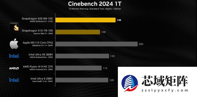 高通骁龙 X2 Elite 处理器基准测试：多个场景超越苹果 M5