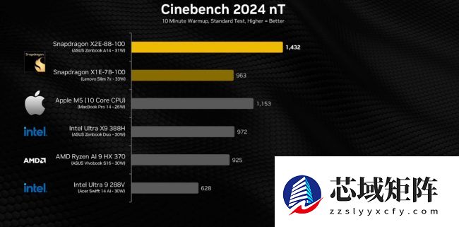 高通骁龙 X2 Elite 处理器基准测试：多个场景超越苹果 M5