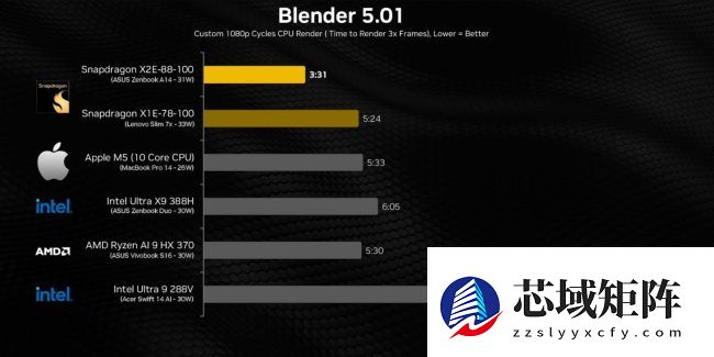 高通骁龙 X2 Elite 处理器基准测试：多个场景超越苹果 M5