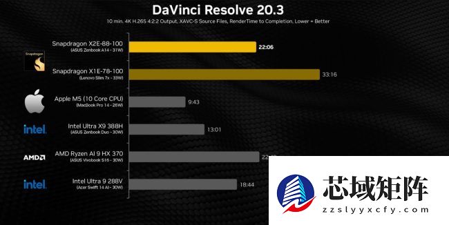 高通骁龙 X2 Elite 处理器基准测试：多个场景超越苹果 M5