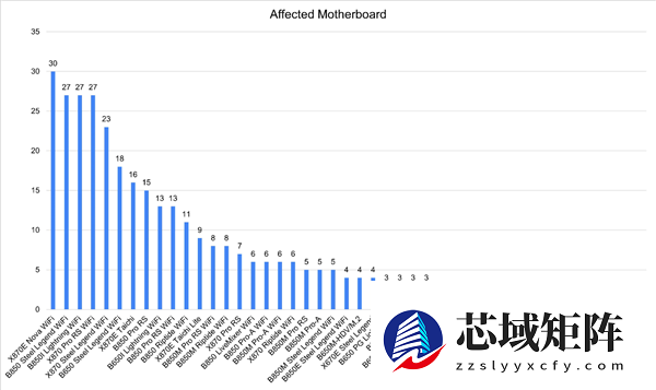 锐龙9000系列CPU在华擎主板上翻车：官方发布声明！