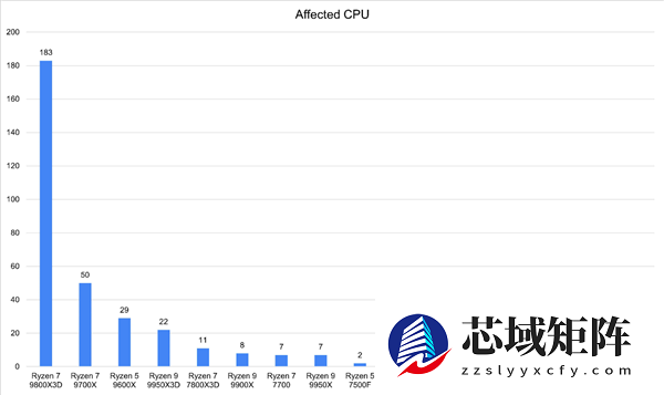 锐龙9000系列CPU在华擎主板上翻车：官方发布声明！