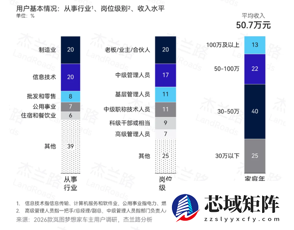 超六成是企业高管！岚图梦想家车主画像出炉：家庭年均收入50.7万元