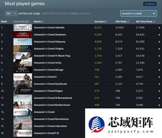 网游新闻刺客信条：英灵殿_刺客信条：英灵殿Steam在线人数破纪录，促销助推成系列之最