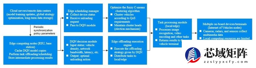 边缘计算再进化：微云全息(HOLO)研发DQN驱动的高效车联网卸载架构