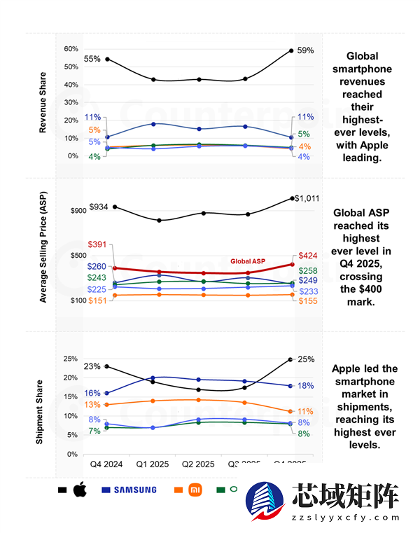 4个安卓不敌1个苹果！iPhone均价历史首破7000元：国产小米OV为啥死活追不上
