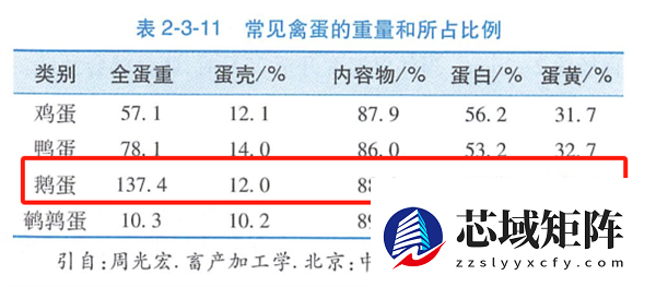 营养丰富的鹅蛋 为什么很少有人吃 也很少有卖的？