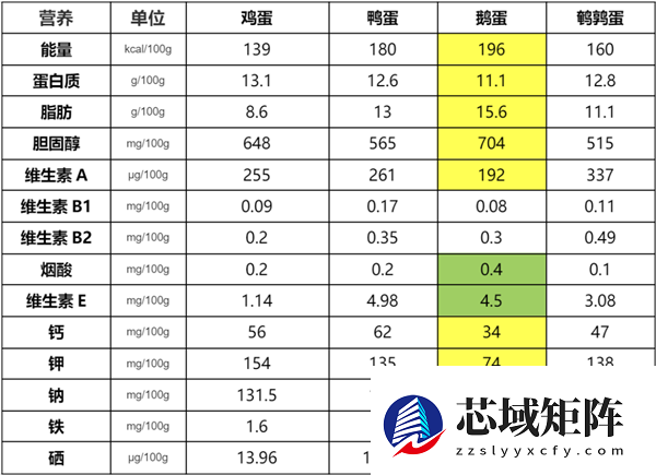 营养丰富的鹅蛋 为什么很少有人吃 也很少有卖的？