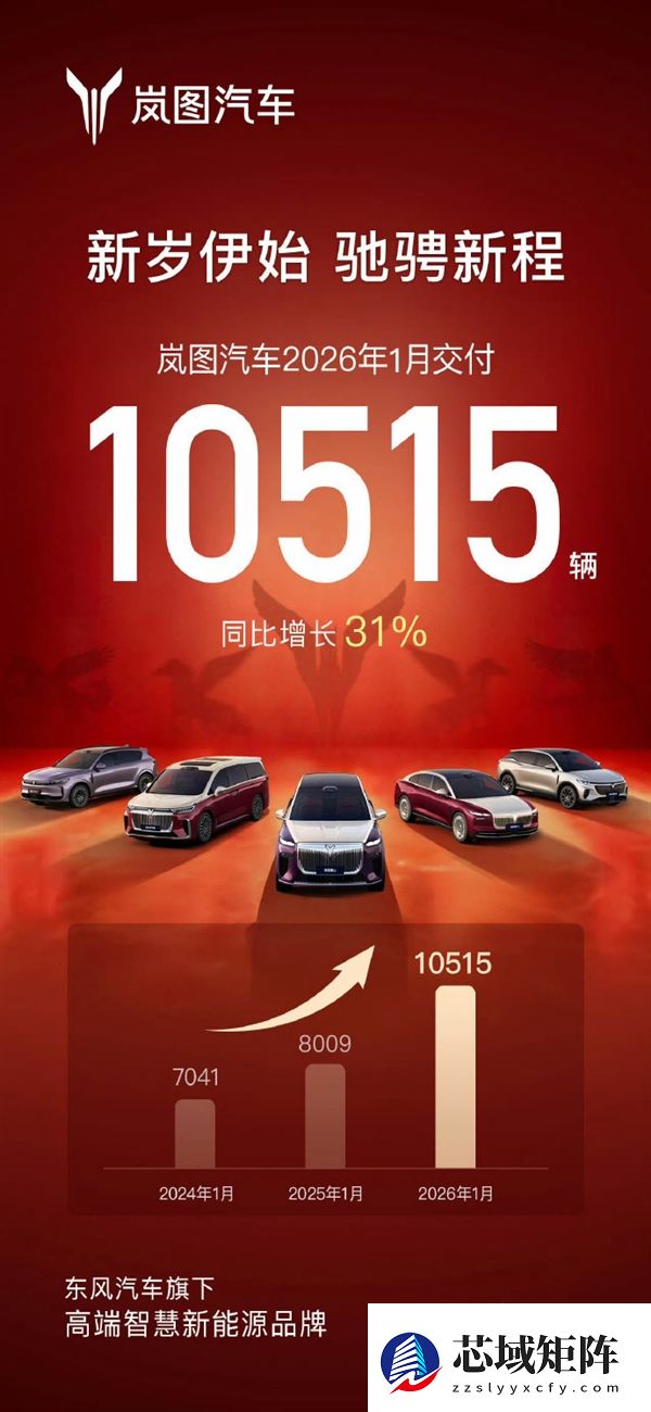 三年连升！岚图汽车1月交付10515辆 同比增长31%