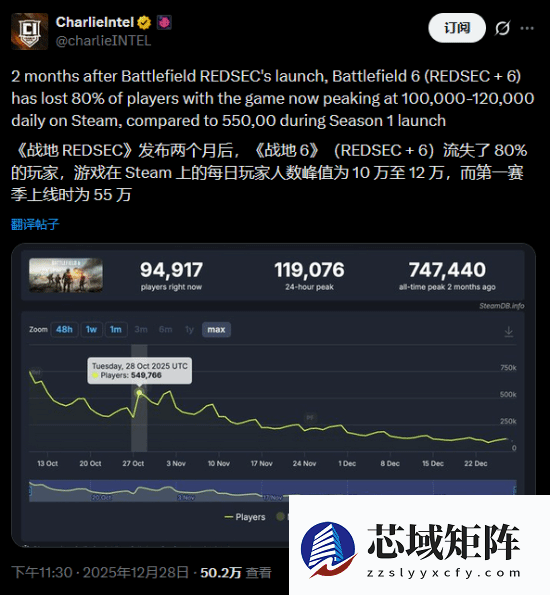 战地6玩家活跃度骤降八成，大逃杀模式难挽颓势