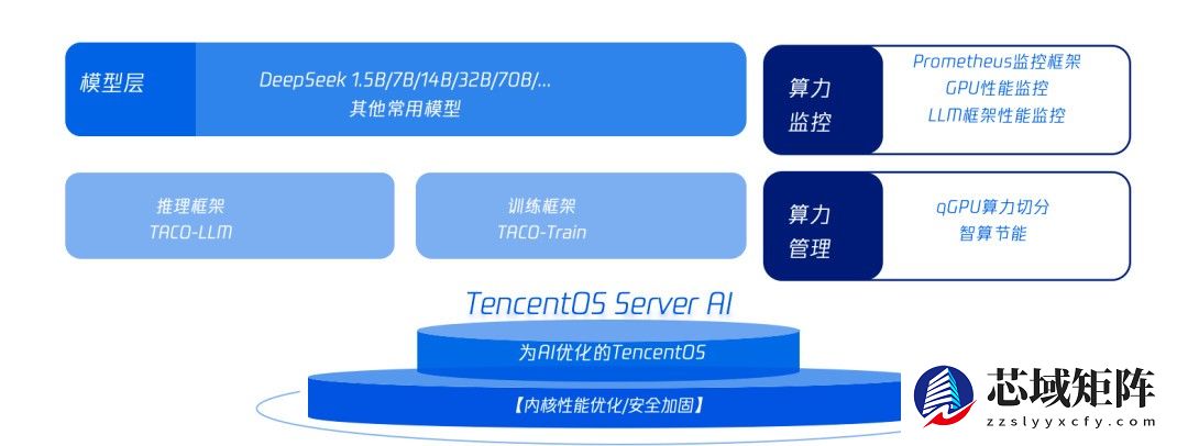 腾讯云X荣耀：打造高性能AI底座，吞吐最高提升2倍