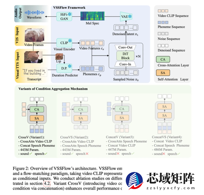 苹果联合中国人民大学发布 VSSFlow 模型：无声视频 AI 同步生成音效与配音