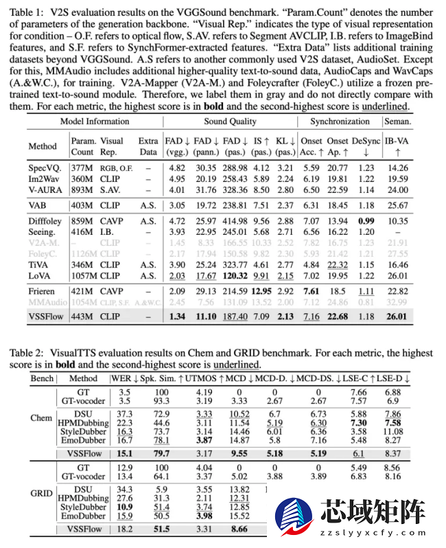 苹果联合中国人民大学发布 VSSFlow 模型：无声视频 AI 同步生成音效与配音
