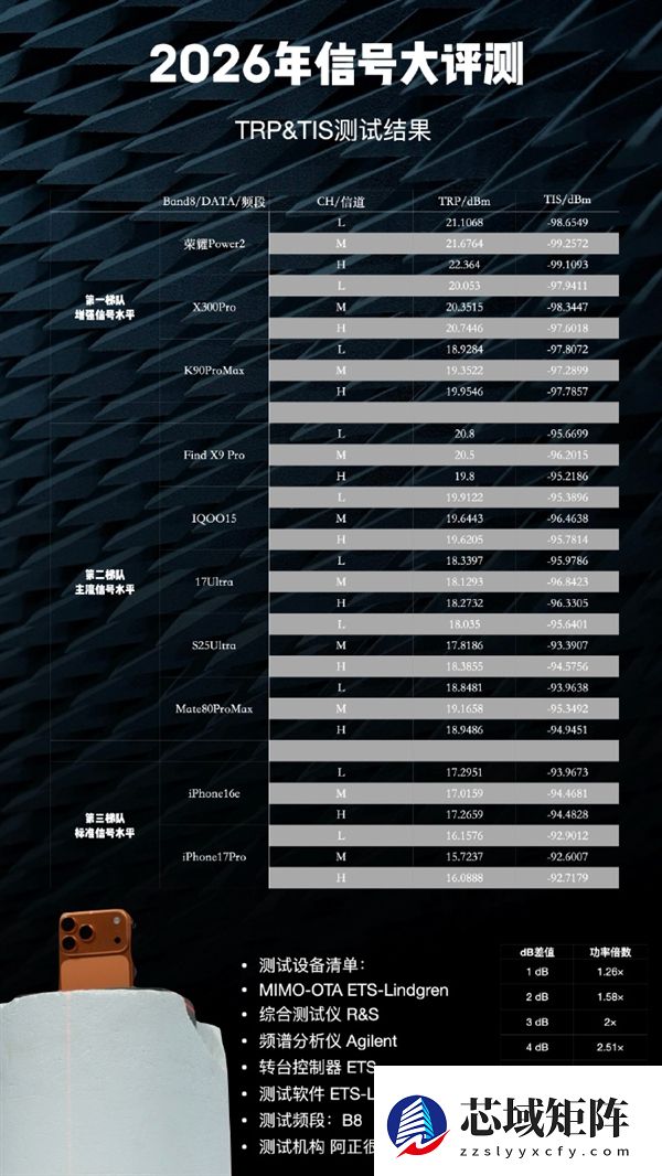 这排名如何！博主晒2026手机信号评测：iPhone 17垫底、华为竟没进第一梯队