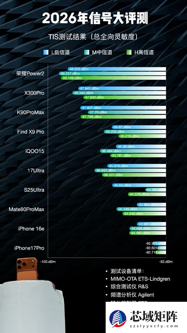 这排名如何！博主晒2026手机信号评测：iPhone 17垫底、华为竟没进第一梯队