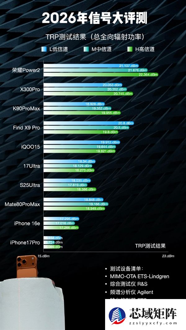 这排名如何！博主晒2026手机信号评测：iPhone 17垫底、华为竟没进第一梯队