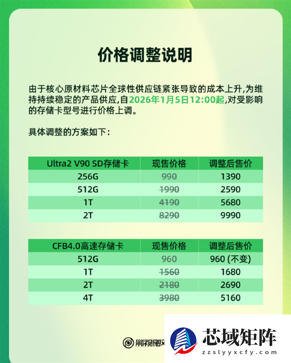 存储芯片价格飙涨 影视飓风上调高端存储卡售价