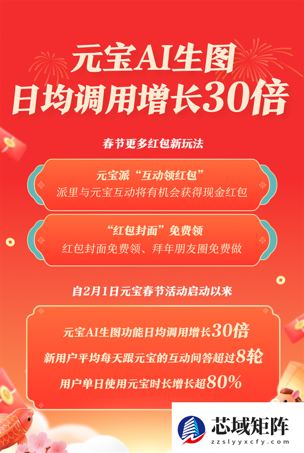 腾讯豪掷10亿 元宝AI生图彻底火了 翻了30倍！