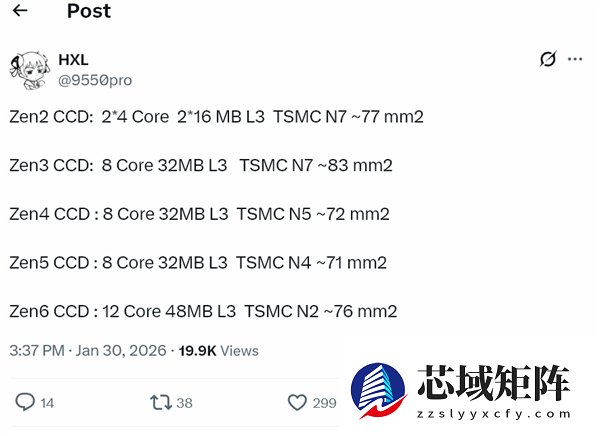 AMD Zen6架构10年来大改：仅增加5mm2就提升50%核心、缓存