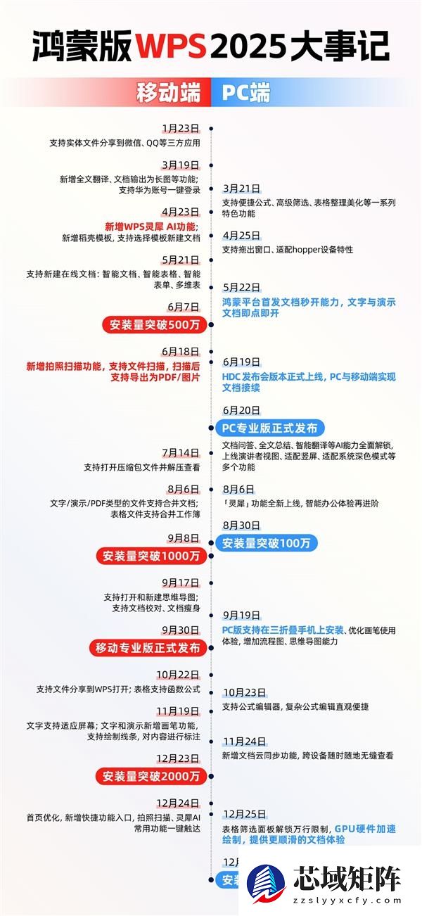 Word再见！华为和WPS联手攻克难题：一句话生成PPT、PDF/Excel大文件秒开