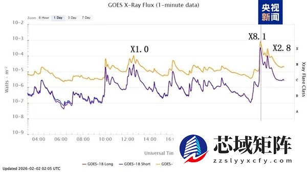 太阳今日爆发X8.1级耀斑！2024年10月以来最强