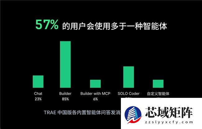 字节跳动旗下AI编程产品TRAE，发布2025年度产品报告