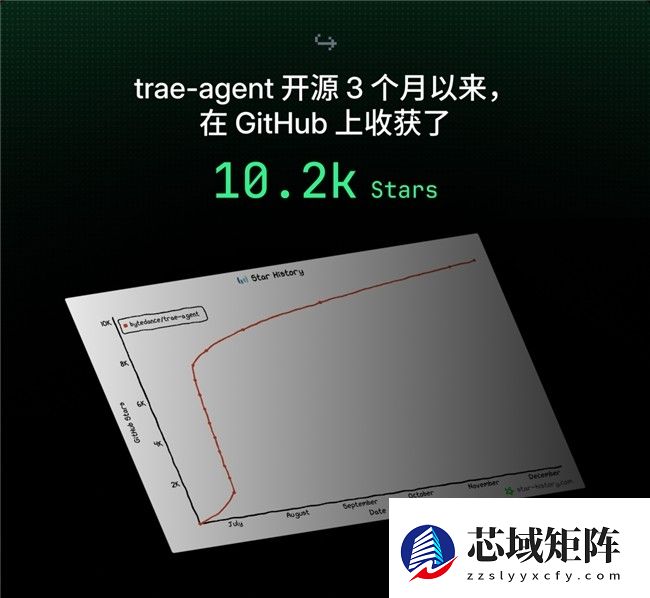 字节跳动旗下AI编程产品TRAE，发布2025年度产品报告