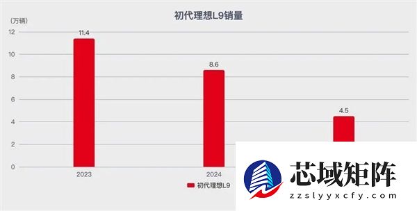 新款理想L9亮相 李想需要复制四年前的那场胜利