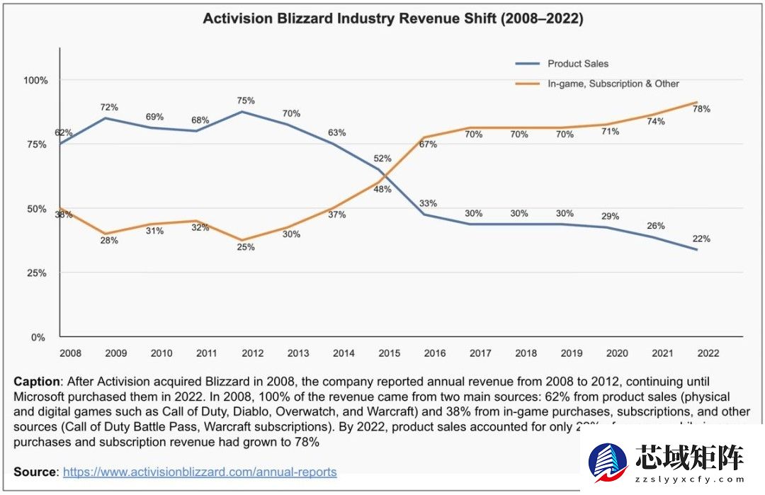十五年转型路：从买断到微交易的游戏收入变革