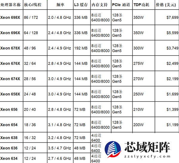 Intel全新至强600工作站CPU正式发布！86核心128条PCIe 5通道、4TB内存
