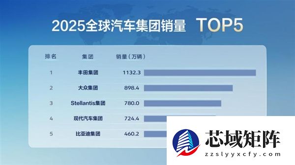 刷新国产车销量纪录！比亚迪2025年销量首次跻身全球前五