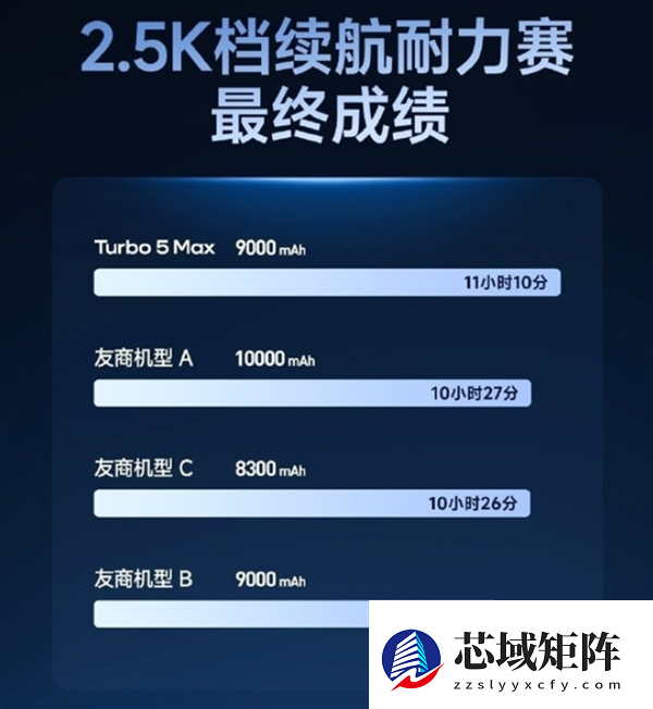 卢伟冰：很多用户上手后 Turbo 5 Max几乎可以做到妥妥用2天