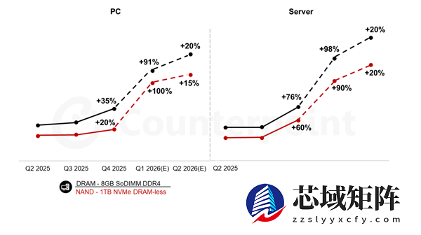 存储器价格继续狂飙！Q1暴涨80%-90%：创历史新高