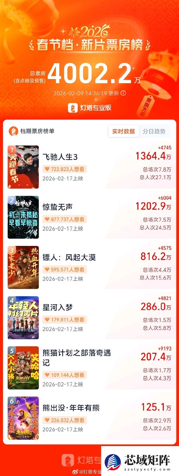 2026春节档新片票房破4000万：《飞驰人生3》一马当先