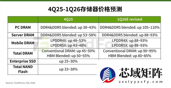 2026年第一季度存储器价格全面上涨！多品类增幅创历史新高