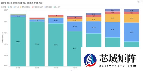 占比暴跌50%！2019-2025汽油车销量缩水超千万辆 新能源成车市主力