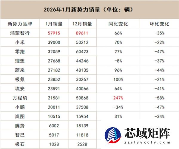 我们用户忠诚度高到别人黑不动！小米高管回应汽车销量波动：前三月为行业传统淡季