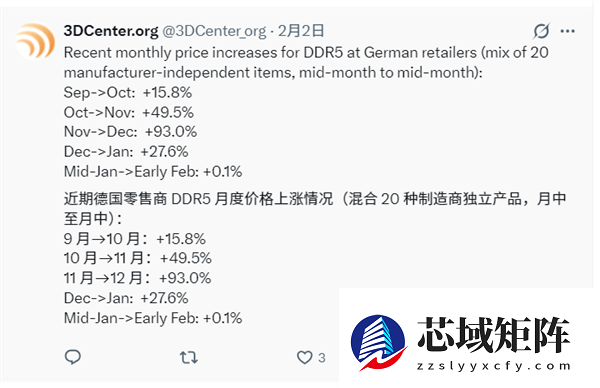 内存风向变了吗 DDR5暴涨势头不再！平均仅微涨0.1%