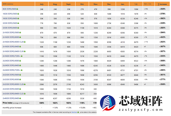 内存风向变了吗 DDR5暴涨势头不再！平均仅微涨0.1%