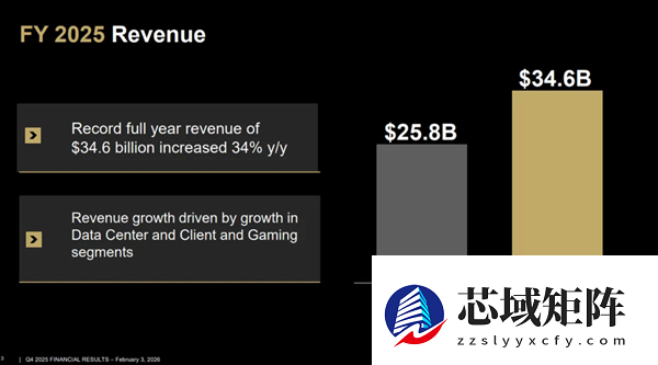 Intel眼馋 AMD去年营收346亿美元创纪录！苏姿丰：我们卖爆了