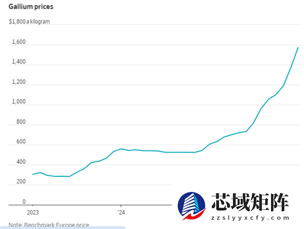 国际镓价两年翻三倍！美国急了：三管齐下开启掘镓模式