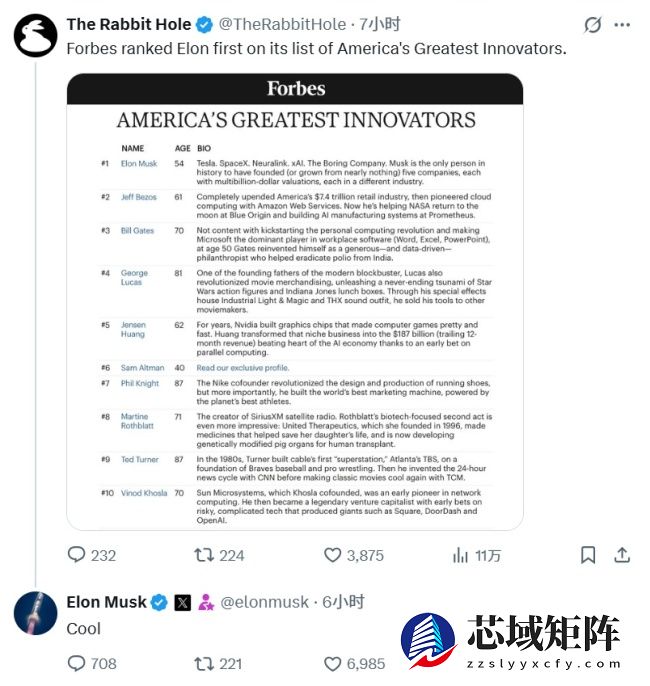 福布斯评选“美国 250 位最伟大创新者”，马斯克位居第一