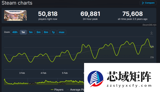 黑皮御姐真的有用！《守望先锋》Steam玩家创新高