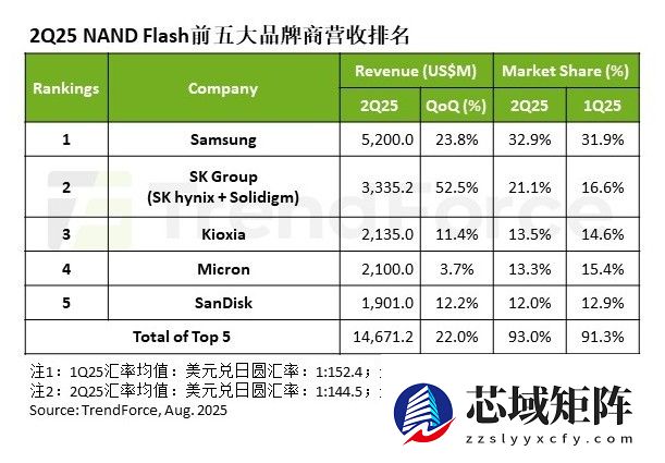 集邦：2025Q2 NAND 闪存五巨头相关营收环比增长 22%，平均单价小幅下滑