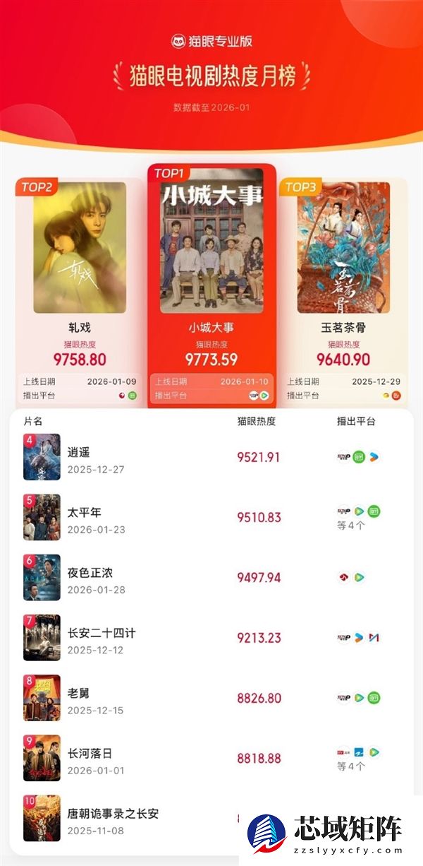 2026开年剧王诞生：赵丽颖《小城大事》播放量冲破6亿